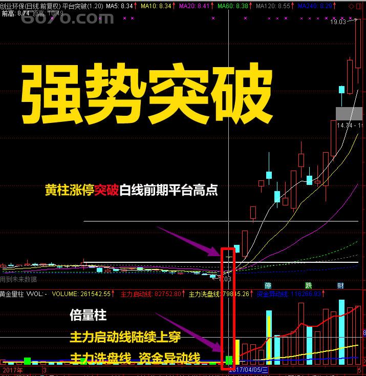 多头涨停横盘平台突破量价 强势牛股通达信指标预警选股公式指标