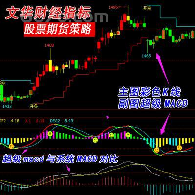 [翔博股票期货策略]文华财经678软件炒抄macd变彩色K线指标公式