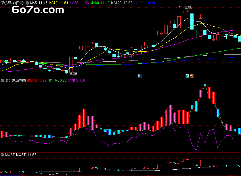 资金波动副图指标——主力动向尽在掌握，炒股赚钱从未如此简单！
