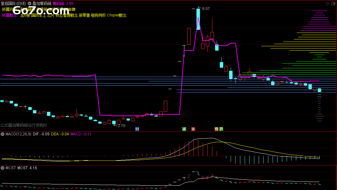 嘿，股友们！今天我给你们带来了一个炒股界的“神器”——“叠加筹码峰”主图指标！