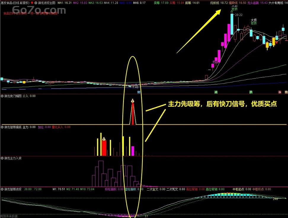 通达信《御龙至尊套装》公式指标源码分享——潜伏底部、擒大牛股、永久使用！