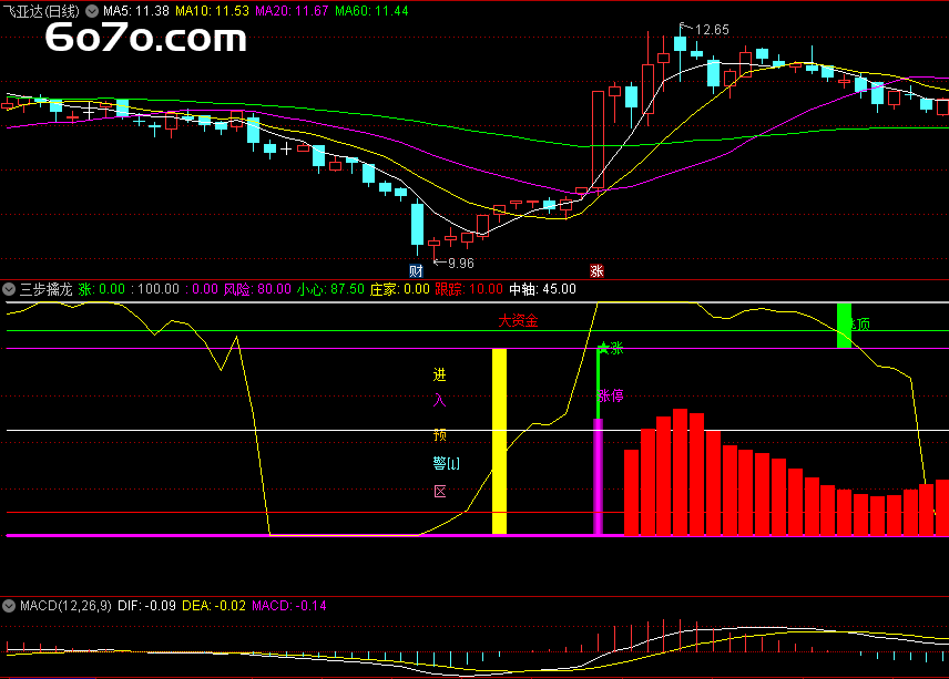 牛股主升浪神器——【三步擒龙】副图指标，聂哥精品，精准捕捉龙妖股！