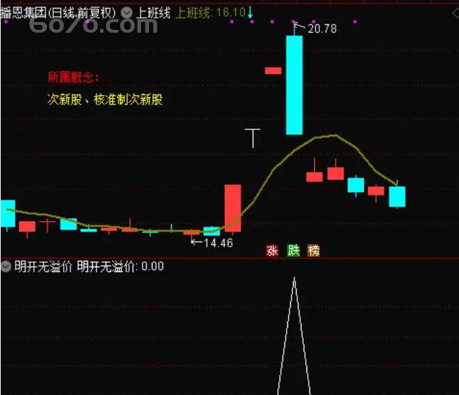 惊！这款指标帮你告别股市 “被闷杀”，开盘就锁定机会！