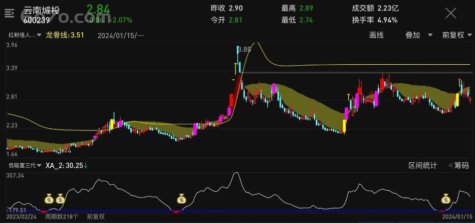 惊天动地！“低吸富三代”指标横空出世，通达信源码全网独家曝光！