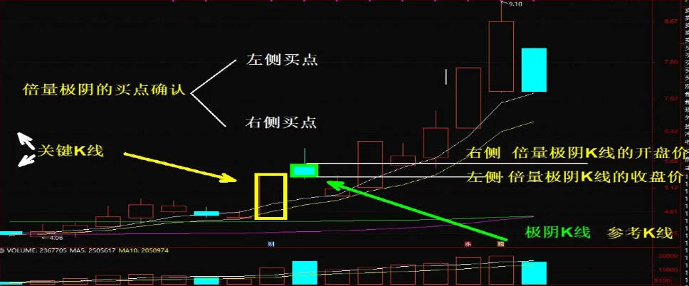 倍量极阴战法技巧全解析！倍量极阴2.0选股器来袭，胜率超高！
