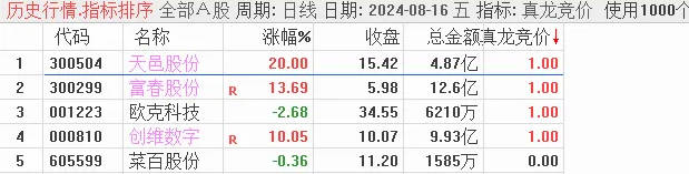 两年前的金钻指标〖真龙竞价〗副图/选股指标，根据网上某甲思路修改而成！