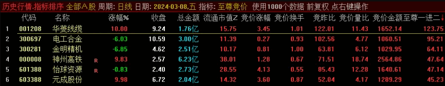 【至尊竞价妖股一进二】副图排序指标，一进二潜力票从高到低排序，选出首板一进二潜力最大的票！