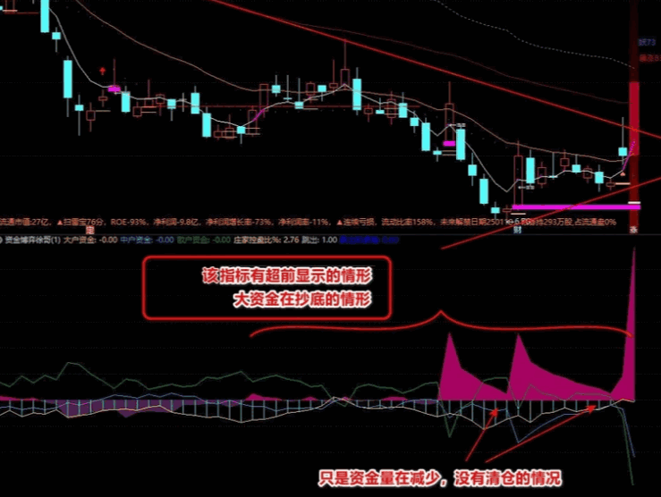 徐哥分享的【明盘资金】+【暗盘资金】+【累计资金】+【资金博弈】+【资金博弈4线】7个指标，全部源码！