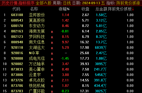 ​献礼 【阵前竞价抓涨停】竞价排序副图+选股指标，精准锁定即将启动涨停的强势个股！