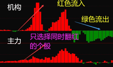 ​【机构主力资金】副图指标，资金为王，把握资金流动脉搏，机构+主力共振翻红=机会多多！