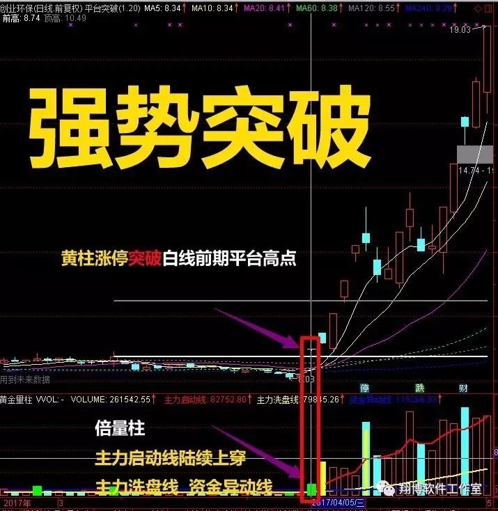 多头涨停横盘平台突破量价 强势牛股通达信指标预警选股公式指标