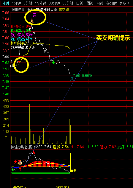通达信【神蝶分时买卖】主图+分时抄底副图指标：做T+0不再靠感觉猜买卖点，盘中进出信号直接标在分时图上，源码分享