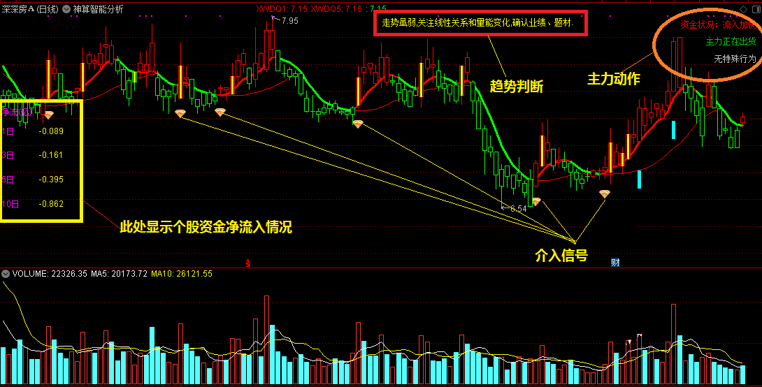 通达信【神算智能分析系统】主图指标：主力洗盘出货拉高一眼识破，1/3/5/10日资金净流入直接标在K线图上，无未来源码