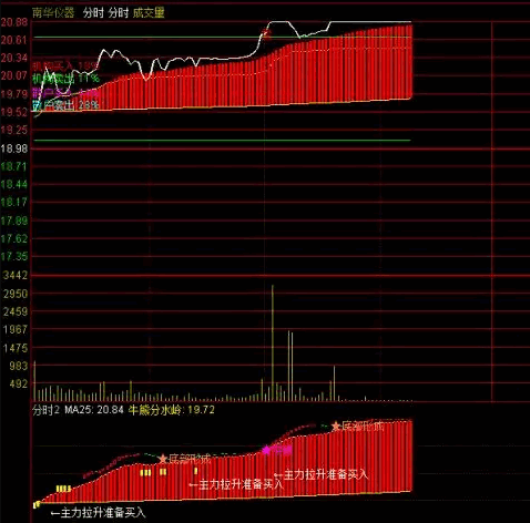通达信【突破底部形成】分时副图指标：盘中底部反转的那一刻长什么样，直播里被问最多的一个公式，源码完整分享