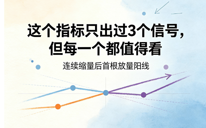 这个指标只出过3个信号，但每一个都值得看｜连续缩量后首根放量阳线