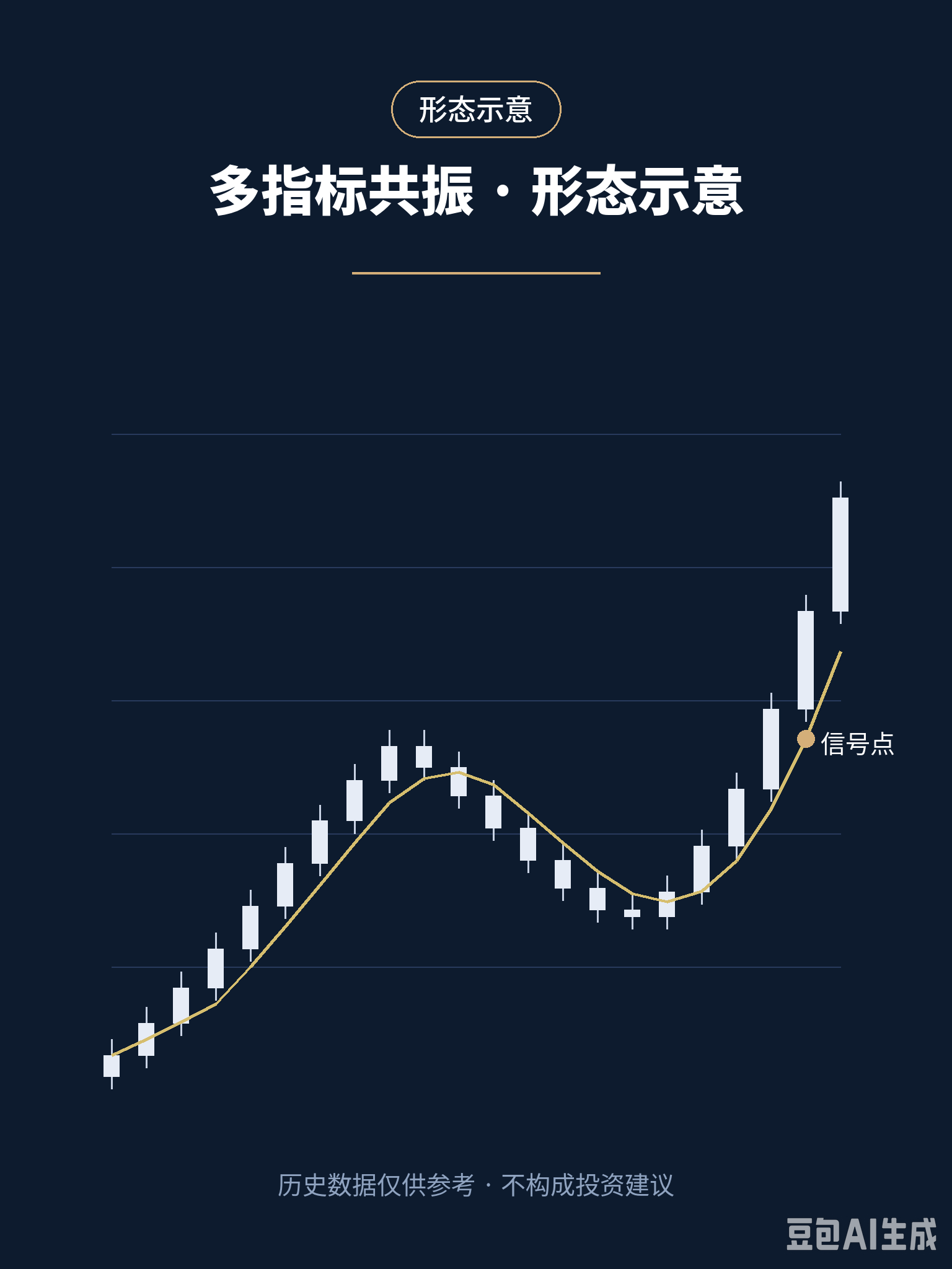 把"一剑封喉"多指标共振的形态画出来，扫票方便不少