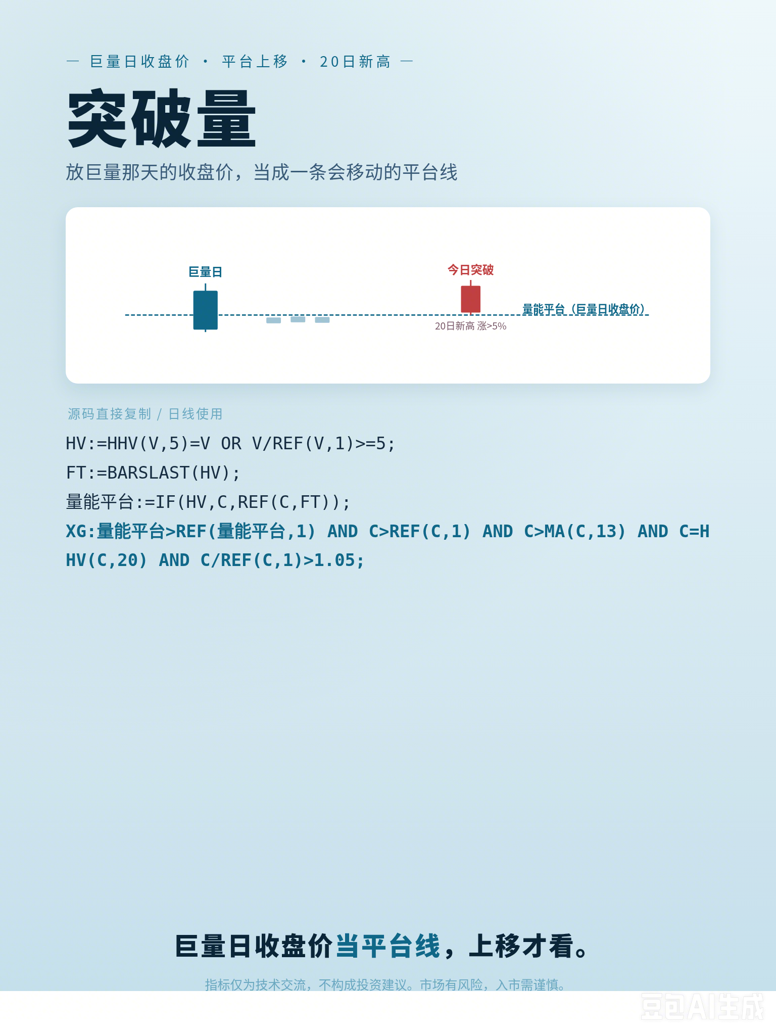 今天翻到一个只有 6 行的公式，它把放巨量那天的收盘价当成一条移动的线 —— 我聊两句
