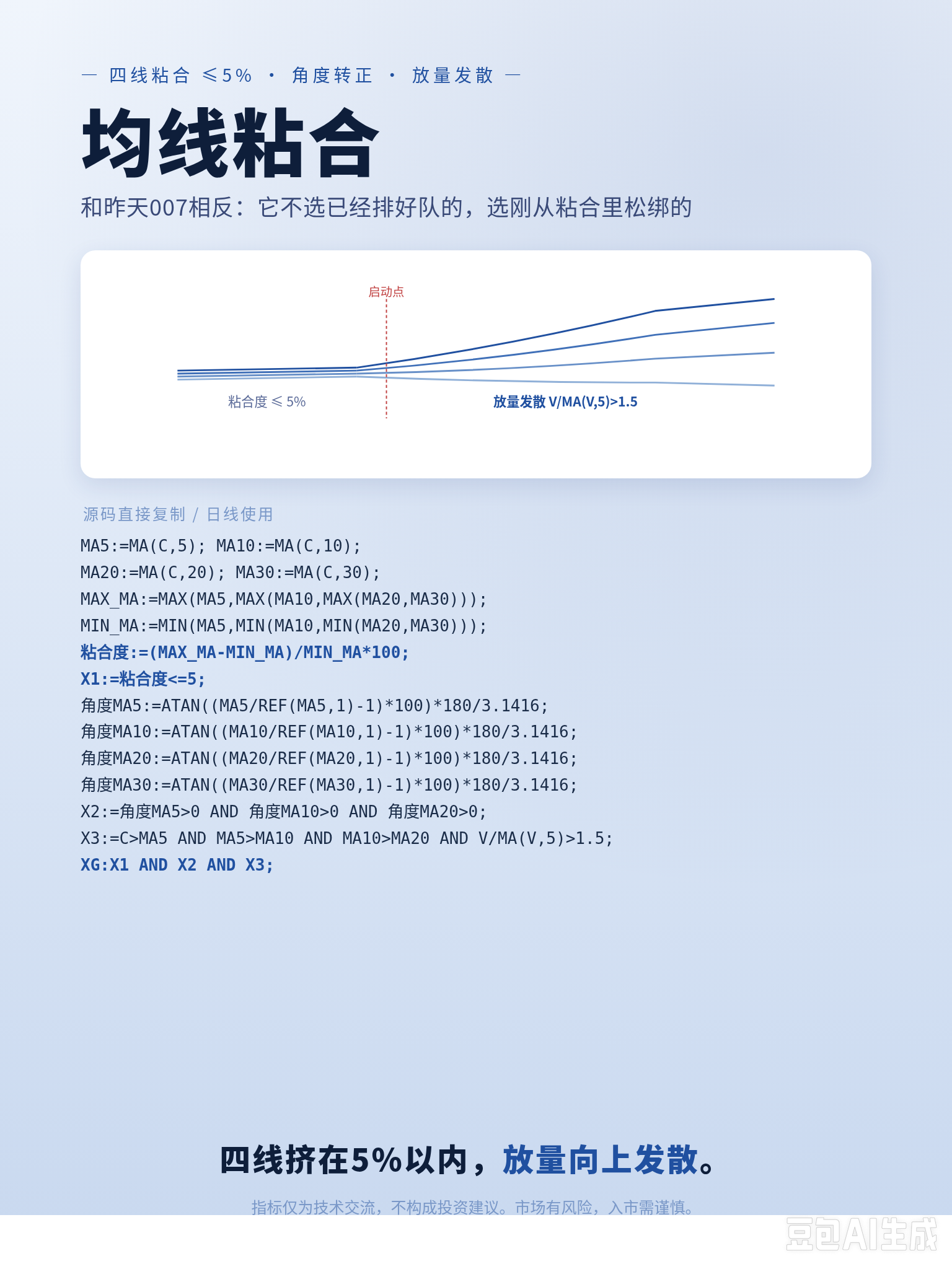 5% 的粘合阈值、1.5 倍的量能门槛、三条均线角度为正，三个条件 AND 在一起