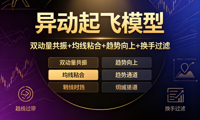 	  异动起飞：双动量共振+均线粘合2%=机构异动，错过这一根，等下一个周期