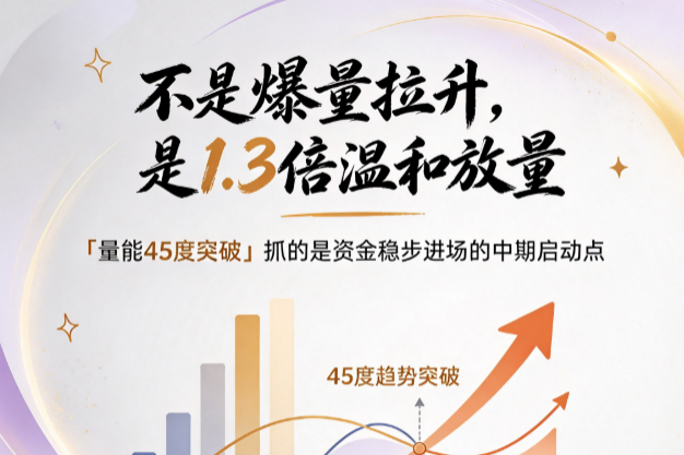 不是爆量拉升，是1.3倍温和放量——「量能45度突破」抓的是资金稳步进场的中期启动点