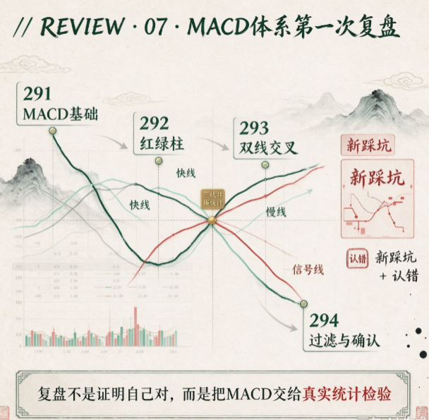 295. 【复盘篇】MACD体系复盘：291-294四篇+三线共振统计